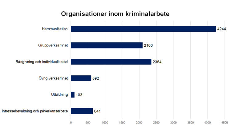 Organisationer inom kriminalarbete. Kommunikation 4244, gruppverksamhet 2100, rådgivning och individuellt stöd 2354, övrig verksamhet 592, utbildning 103, intressebevakning och påverkansarbete 641. 