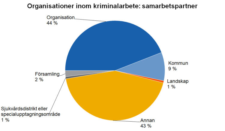 Organisationer inom kriminalarbete: samarbetspartner. Organisation 44 %, kommun 9 %, landskap 1 %, annan 43 %, sjukvårdsdistrikt eller specialupptagningsområde 1 %, församling 2 %. 