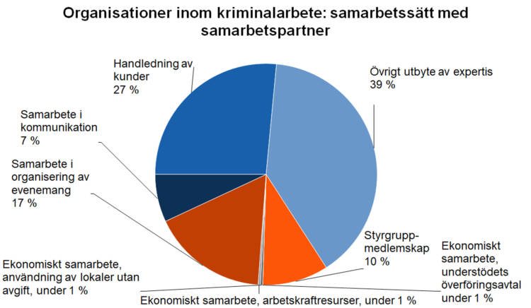 Organisationer inom kriminalarbete: samarbetssätt med samarbetspartner. Övrigt utbyte av expertis 39 %, styrgruppmedlemskap 10 %, ekonomiskt samarbete, understödets överföringsavtal under 1 %, ekonomiskt samarbete, arbetskaraftresurser under 1 %, ekonomiskt samarbete, användning av lokaler utan avgift under 1 %, samarbete i organisering av evenemang 17 %, samarbete i kommunikation 7 %, handledning av kunder 27 %. 