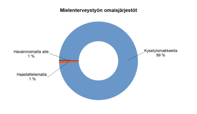 Mielenterveystyön omaisjärjestöt: kyselylomakkeella 99 %, havainnoimalla alle 1 %, haastattelemalla 1 %.  