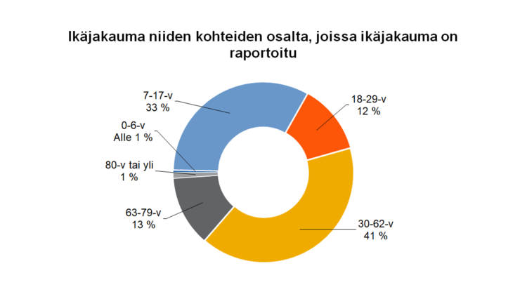 Ikäjakauma niiden kohteiden osalta, joissa ikäjakauma on raportoitu 18-29-v 12 %, 30-62-v 41 %, 63-79-v 13 %, 80-v tai yli 1 %, 0-6-v alle 1 %, 7-17-v 33 %. 