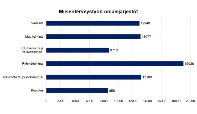 Mielenterveystyön omaisjärjestöt Viestintä 12940, edunvalvonta ja vaikuttaminen 8710, ryhmätoiminta 19036, neuvonta tai yksilöllinen tuki 13186, koulutus 8581, muu toiminta 13077