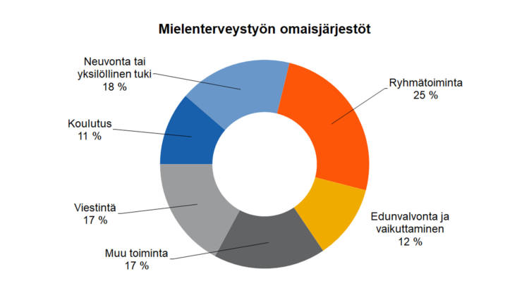 Mielenterveystyön omaisjärjestöt Ryhmätoiminta 25 %, edunvalvonta ja vaikuttaminen 12 %, neuvonta tai yksilöllinen tuki 18 %, koulutus 11 %, viestintä 17 %, muu toiminta 17 %