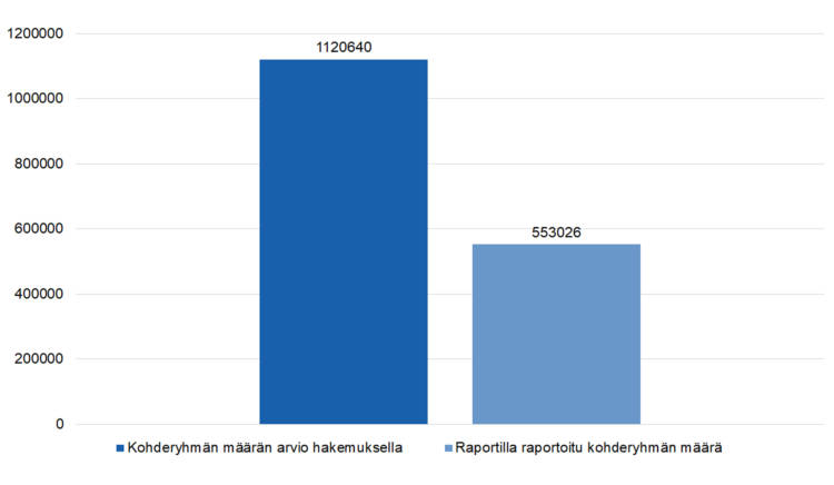 Mielenterveystyön omaisjärjestöt: Kohderyhmän määrän arvio hakemuksella 1120640 Raportilla raportoitu kohderyhmän määrä 553026.