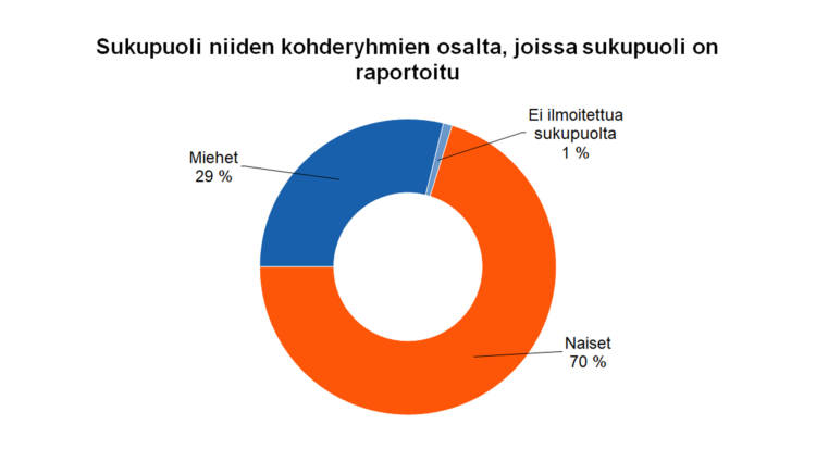 Sukupuoli niiden kohderyhmien osalta, joissa sukupuoli on raportoitu Miehet 29 % Naiset 70 % Ei ilmoitettua sukupuolta 1 %.