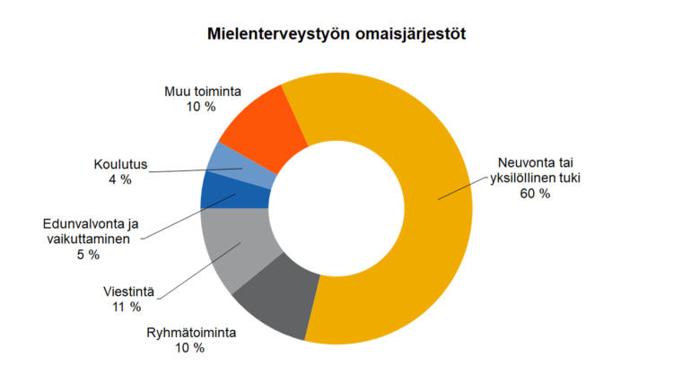 Mielenterveystyön omaisjärjestöt: Neuvonta tai yksilöllinen tuki 60 %, ryhmätoiminta 10 %, viestintä 11 %, edunvalvonta ja vaikuttaminen 5 %, koulutus 4 %, muu toiminta 10 %