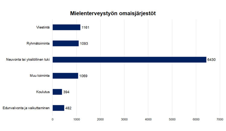 Mielenterveystyön omaisjärjestöt Viestintä 1161, ryhmätoiminta 1093, neuvonta tai yksilöllinen tuki 6430, koulutus 394, edunvalvonta ja vaikuttaminen 482, muu toiminta 1069