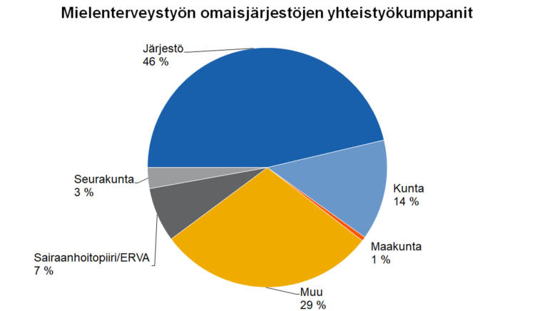 Mielenterveystyön omaisjärjestöjen yhteistyökumppanit  Järjestö 46 %, kunta 14 %, maakunta 1 %, seurakunta 3 %, sairaanhoitopiiri/ERVA 7 %, muu 29 %.