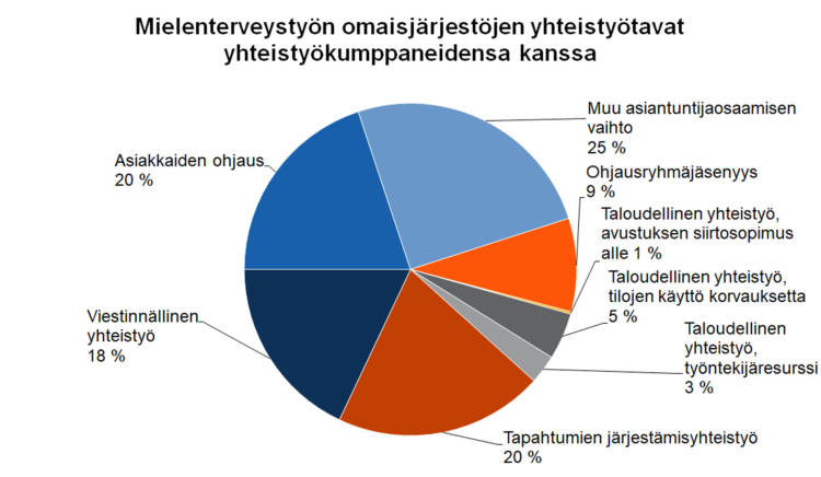 Mielenterveystyön omaisjärjestöjen yhteistyötavat yhteistyökumppaneidensa kanssa: Ohjausryhmäjäsenyys 9 %, taloudellinen yhteistyö - avustuksen siirtosopimus alle 1 %, taloudellinen yhteistyö - tilojen käyttö korvauksetta 5 %, taloudellinen yhteistyö - työntekijäresurssi 3 %, tapahtumien järjestämisyhteistyö 20 %, viestinnällinen yhteistyö 18 %, asiakkaiden ohjaus 20 %, muu asiantuntijaosaamisen vaihto 25 %.