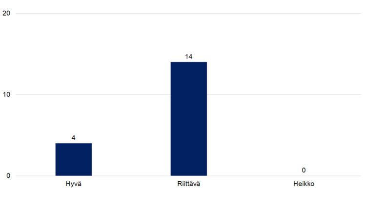 Hyvä 4, riittävä 14, heikko 0. 