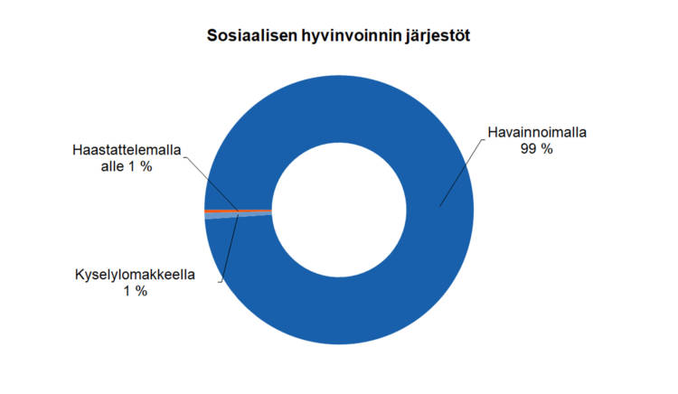 Sosiaalisen hyvinvoinnin järjestöt Havainnoimalla 99 %, kyselylomakkeella 1 %, haastattelemalla alle 1 %