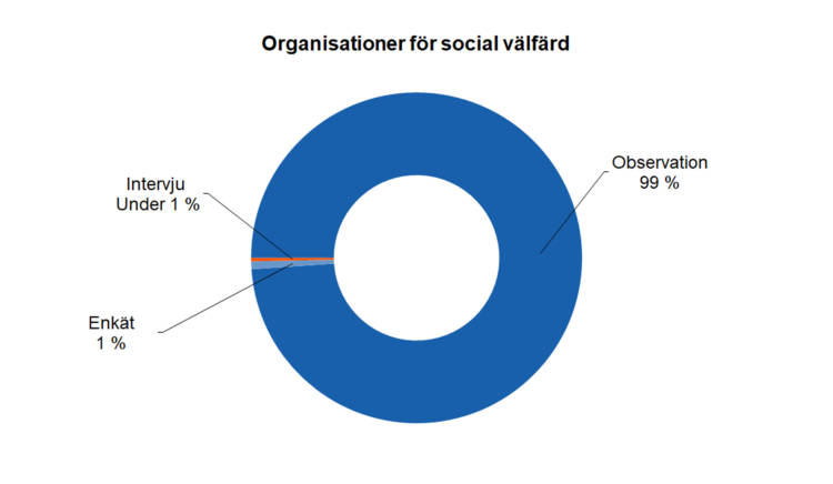 Organisationer för social välfärd: observation 99 %, enkät 1 %, intervju under 1 %. 