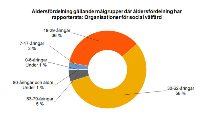 Åldersfördelning gällande målgrupper där åldersfördelning har rapporterats: organisationer för social välfärd: 18-29-åringar 36 %, 30-62-åringar 56 %, 63-79-åringar 5 %, 80-åringar eller äldre under 1 %, 0-6-åringar under 1 %, 7-17-åringar 3 %. 