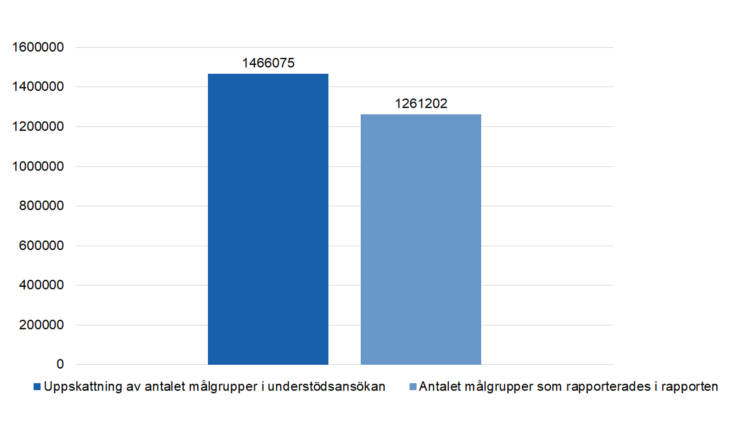 Uppskattning av antalet målgrupper i understödsansökan 1466075, antalet målgrupper som rapporterades i rapporten 1261202. 