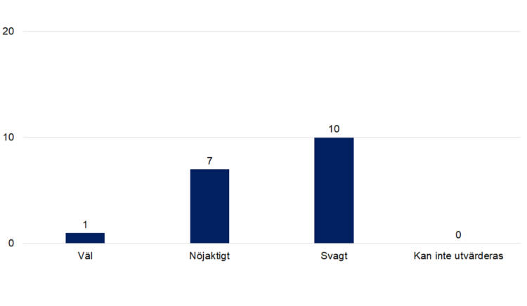 Väl 1, nöjaktigt 7, svagt 10, kan inte utvärderas 0. 