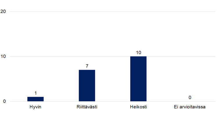 Hyvin 1, riittävästi 7, heikosti 10, ei arvioitavissa 0. 