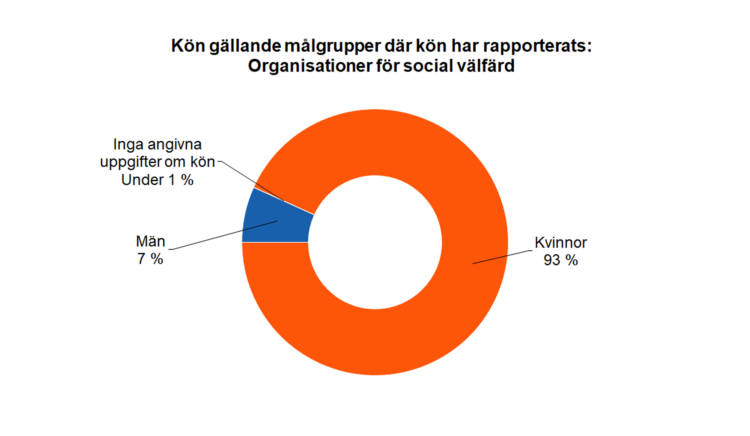 Kön gällande målgrupper där kön har rapporterats: organisationer för social välfärd: kvinnor 93 %, män 7 %, inga uppgifter om kön under 1 %. 