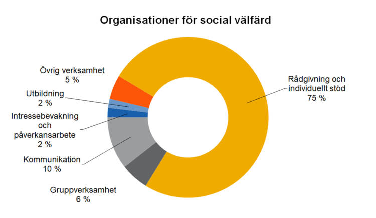 Organisationer för social välfärd: rådgivning och individuellt stöd 75 %, gruppverksamhet 6 %, kommunikation 10 %, intressebevakning och påverkansarbete 2 %, utbildning 2 %, övrig verksamhet 5 %. 