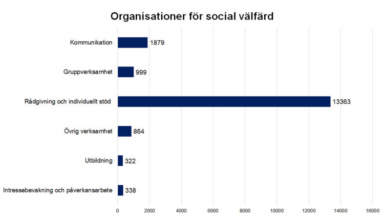 Organisationer för social välfärd: kommunikation 1879, gruppverksamhet 999, rådgivning och individuellt stöd 13363, övrig verksamhet 864, utbildning 322, intressebevakning och påverkansarbete 338. 