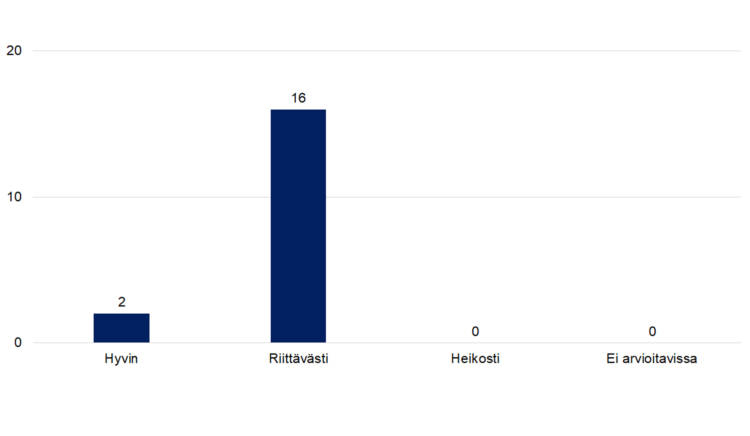 Hyvin 2 Riittävästi 16 Heikosti 0 Ei arvioitavissa 0