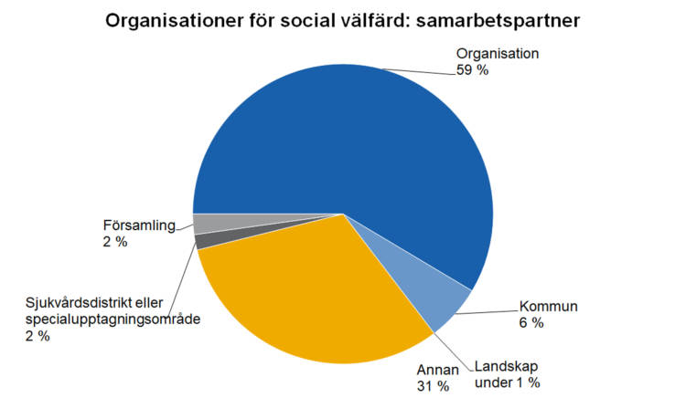 Organisationer för social välfärd: samarbetspartner: Kommun 6 %, landskap under 1 %, annan 31 %, sjukvårdsdistrikt eller specialupptagningsområde 2 %, församling 2 %, organisation 59 %. 
