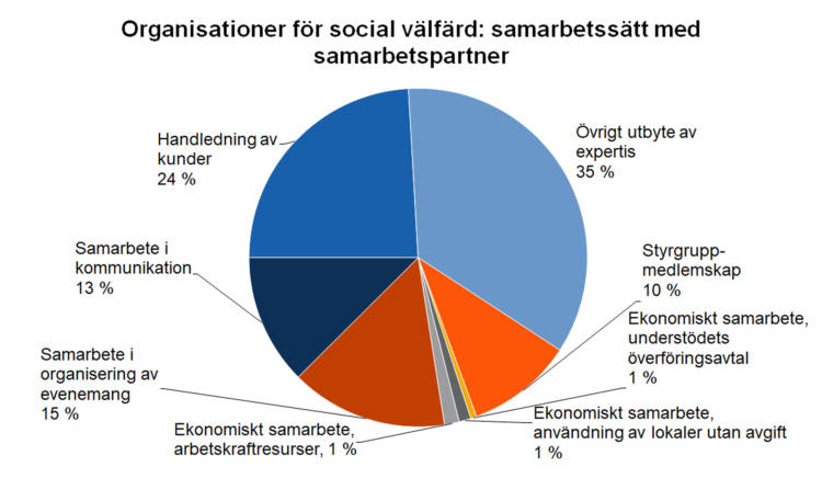 Organisationer för social välfärd: samarbetssätt med samarbetspartner. Handledning av kunder 24 %, samarbete i kommunikation 13 %, samarbete i organisering av evenemang 15 %, ekonomiskt samarbete, arbetskraftresurser 1 %, ekonomiskt samarbete, användning av lokaler utan avgift 1 %, ekonomiskt samarbete, understödets överföringsavtal 1 %, styrgruppmedlemskap 10 %, övrigt utbyte av expertis 35 %. 