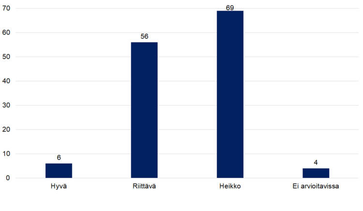 Hyvä 6, riittävä 56, heikko 69, ei arvioitavissa 4. 