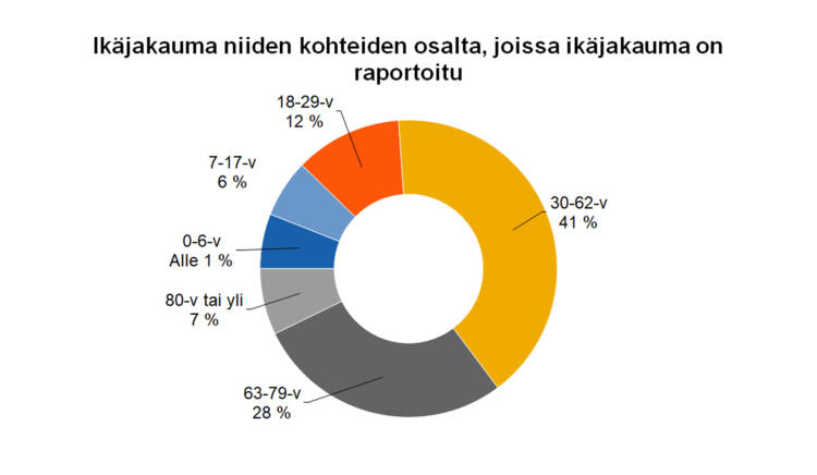 Ikäjakauma niiden kohteiden osalta, joissa ikäjakauma on raportoitu: 30-62-vuotiaat 41 %, 63-79-vuotiaat 28 %, 80-vuotiaat tai yli 7 %, 0-6-vuotiaat alle 1 %, 7-17-vuotiaat 6 %, 18-29-vuotiaat 12 %. 