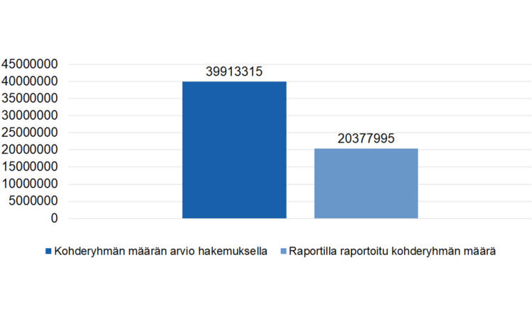 Kohderyhmän määrän arvio hakemuksella 39913315, raportilla raportoitu kohderyhmän määrä 20377995. 