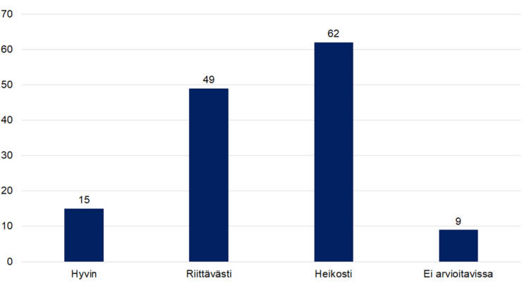 Hyvin 15, riittävästi 49, heikosti 62, ei arvioitavissa 9. 