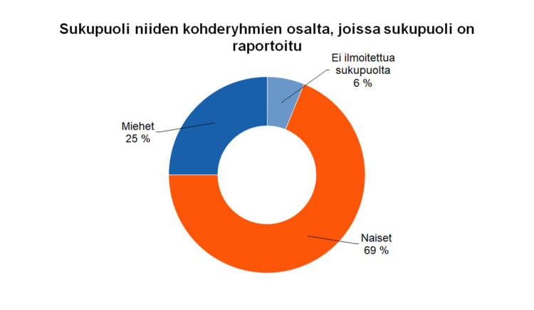 Sukupuoli niiden kohderyhmien osalta, joissa sukupuoli on raportoitu: naiset 69 %, miehet 25 %, ei ilmoitettua sukupuolta 6 %. 