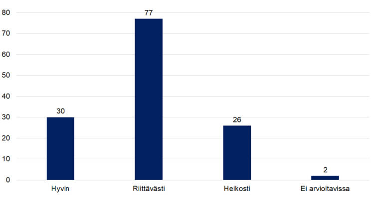 Hyvin 30, riittävästi 77, heikosti 26, ei arvioitavissa 2. 