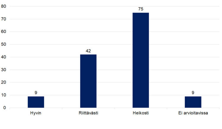 Hyvin 9, riittävästi 42, heikosti 75, ei arvioitavissa 9. 