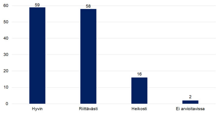 Hyvin 59, riittävästi 58, heikosti 16, ei arvioitavissa 2. 