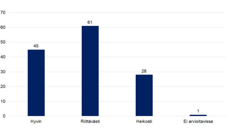 Hyvin 45, riittävästi 61, heikosti 28, ei arvioitavissa 1.