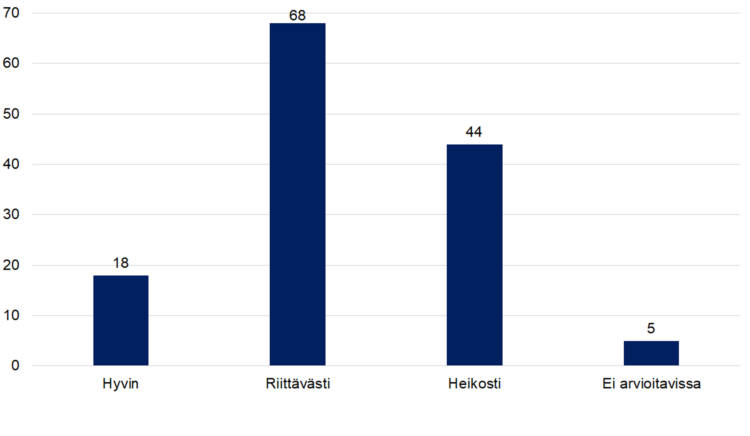 Hyvin 18, riittävästi 68, heikosti 44, ei arvioitavissa 5. 