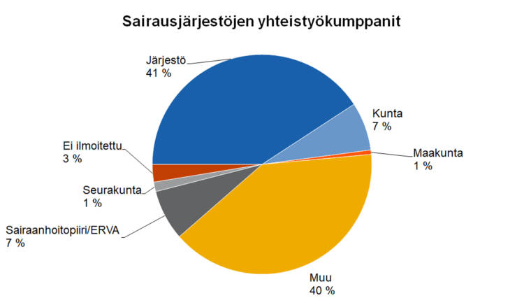 Sairausjärjestöjen yhteistyökumppanit: järjestö 41 %, kunta 7 %, maakunta 1 %, muu 40 %, sairaanhoitopiiri/ERVA 7 %, seurakunta 1 %, ei ilmoitettu 3 %. 