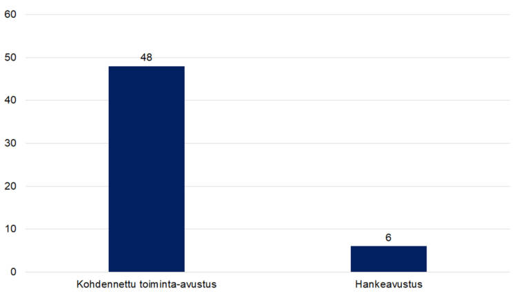 Kohdennettu toiminta-avustus 48, hankeavustus 6. 