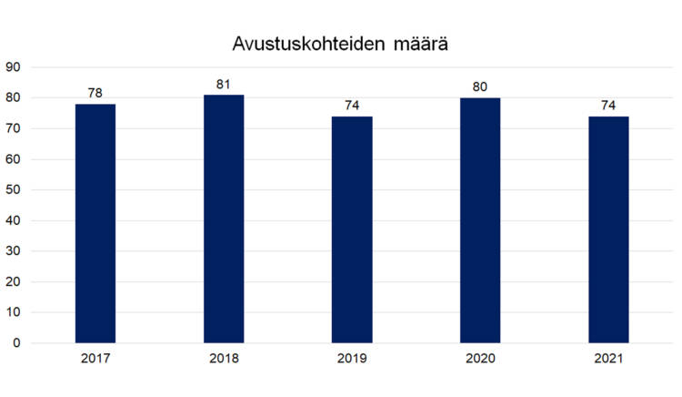 Avustuskohteiden määrä 2017 78, 2018 81, 2019 74, 2020 80, 2021 74. 