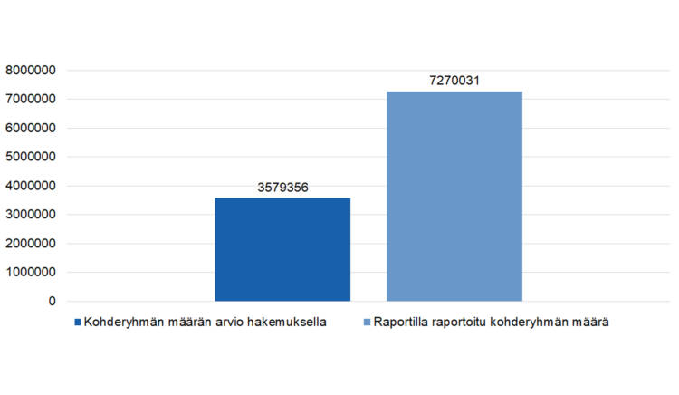 Kohderyhmän määrän arvio hakemuksella 3579356. Raportoitu tavoitettu kohderyhmän määrä 7270031. 