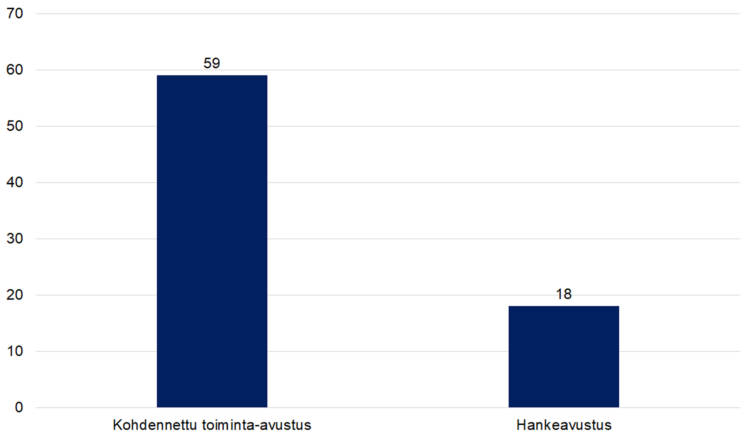 Ensi- ja turvakodit Kohdennettu toiminta-avustus 59,, hankeavustus 18.