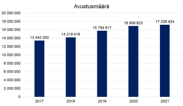 Ensi- ja turvakoti  2017 13442350, 2018 14219416, 2019 15784917, 2020 16906823, 2021 17226424.