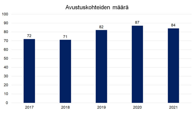 Avustuskohteiden määrä 2017 72, 2018 71, 2019 82, 2020 87, 2021 84.