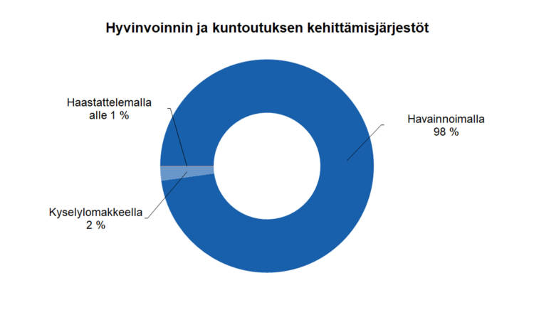 Hyvinvoinnin ja kuntoutuksen kehittämisjärjestöt Havainnoimalla 98 %, kyselylomakkeella 2 %, haastattelemalla alle 1 % 