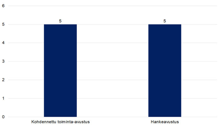 Kohdennettu toiminta-avustus 5, hankeavustus 5. 