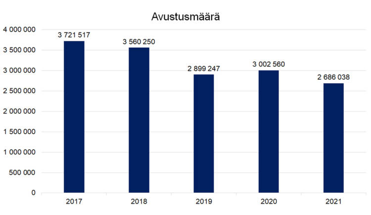 Hyvinvoinnin ja kuntoutuksen kehittämisjärjestöt
2017 3721517, 2018 3560250, 2019 2899247, 2020 3002560, 2021 2686038.