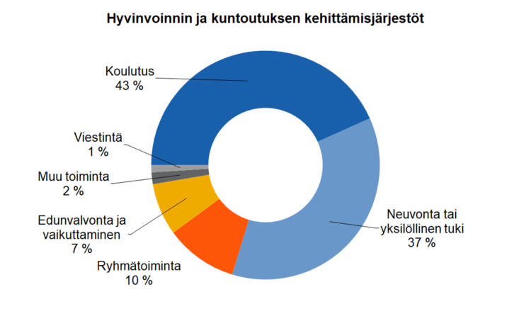 Hyvinvoinnin ja kuntoutuksen kehittämisjärjestöt Neuvonta tai yksilöllinen tuki 37 %, koulutus 43 %, viestintä 1 %, muu toiminta 2 %, edunvalvonta ja vaikuttaminen 7 %, ryhmätoiminta 10 %