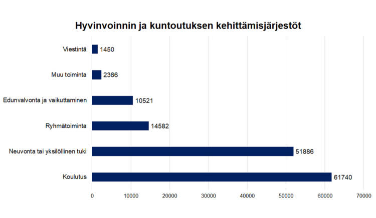 Hyvinvoinnin ja kuntoutuksen kehittämisjärjestöt Viestintä 1450, edunvalvonta ja vaikuttaminen 10521, osallistujat ryhmätoiminta 14582, neuvonta tai yksilöllinen tuki 51886, koulutus 61740.