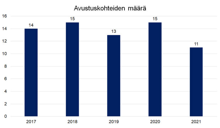 Avustuskohteiden määrä 2017 14, 2018 15, 2019 13, 2020 15, 2021 11. 