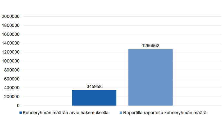 Hyvinvoinnin ja kuntoutuksen kehittämisjärjestöt Kohderyhmän määrän arvio hakemuksella 345958 Raportilla raportoitu kohderyhmän määrä 1266962